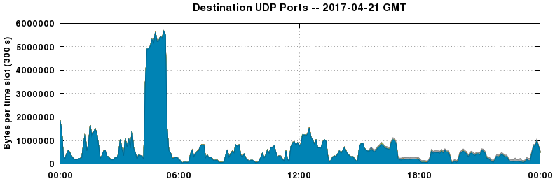 Destination UDP Ports