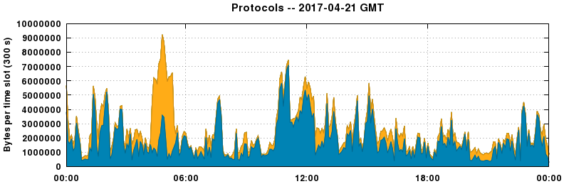 Protocols