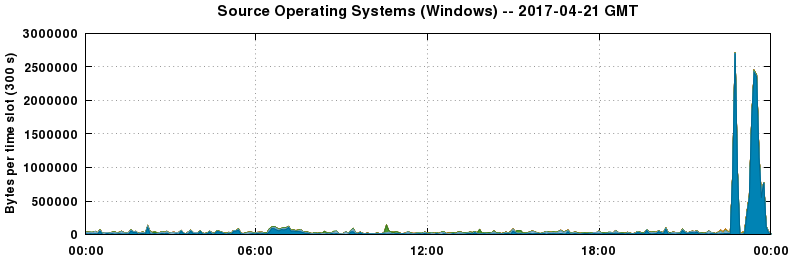 Source Operating Systems (Windows)