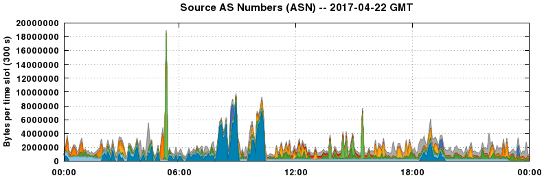 Source AS Numbers (ASNs)