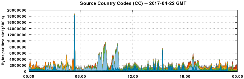 Source Country Codes (CCs)