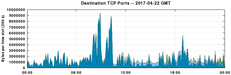 Destination TCP Ports