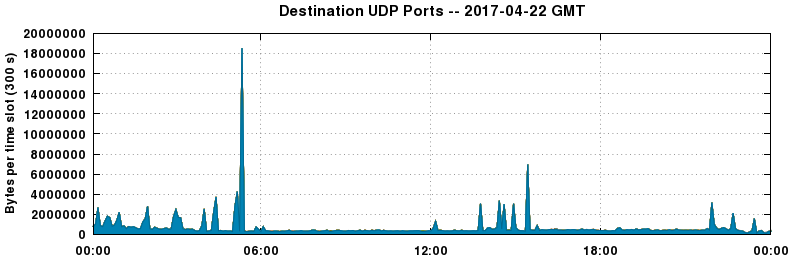 Destination UDP Ports