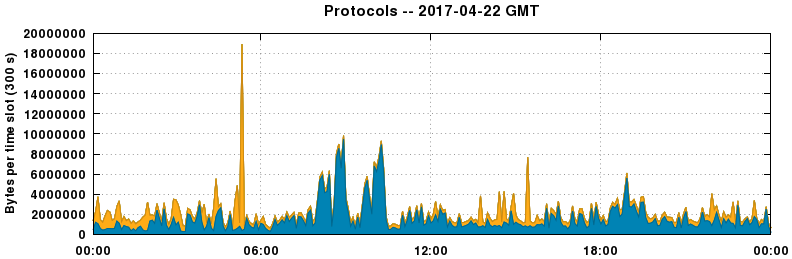 Protocols