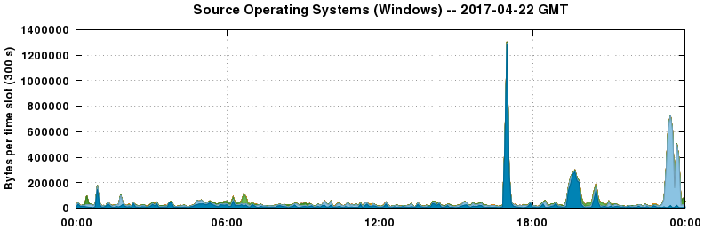 Source Operating Systems (Windows)