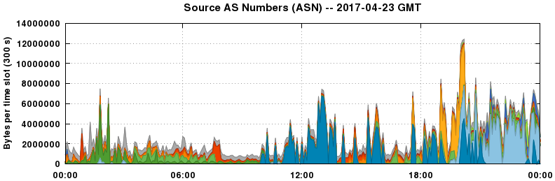 Source AS Numbers (ASNs)