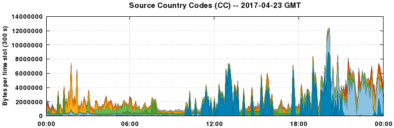 Source Country Codes (CCs)