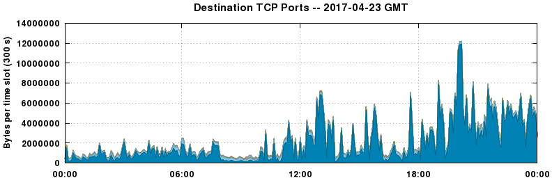 Destination TCP Ports