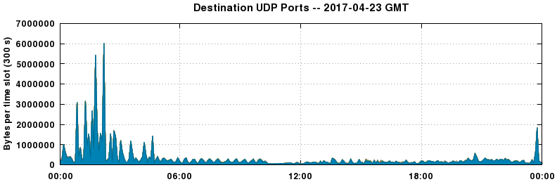 Destination UDP Ports