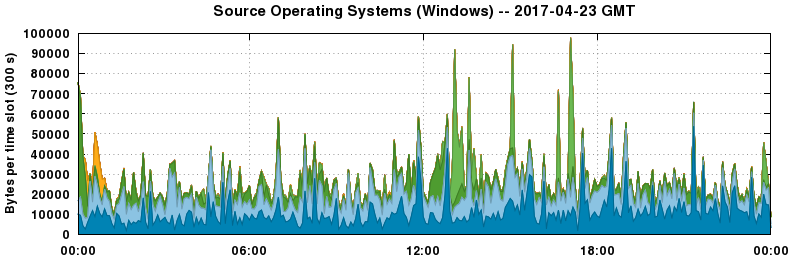 Source Operating Systems (Windows)
