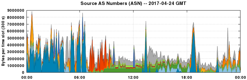 Source AS Numbers (ASNs)