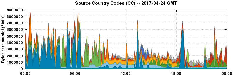 Source Country Codes (CCs)