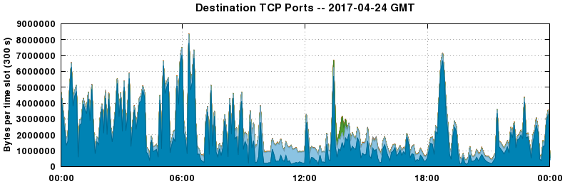 Destination TCP Ports