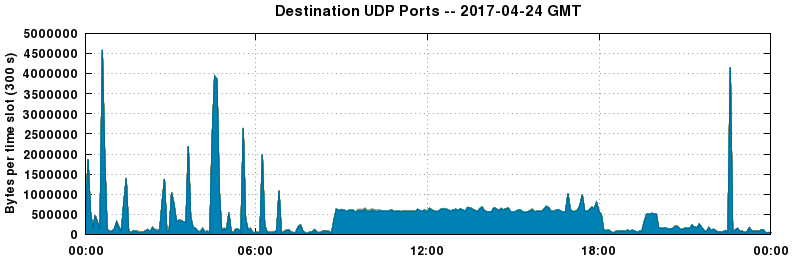 Destination UDP Ports