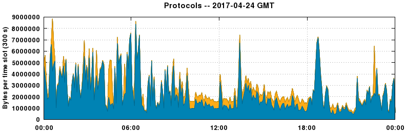 Protocols