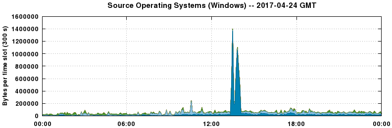 Source Operating Systems (Windows)