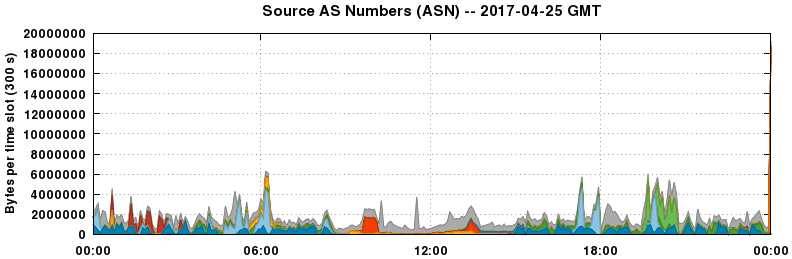 Source AS Numbers (ASNs)