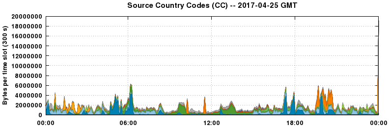 Source Country Codes (CCs)