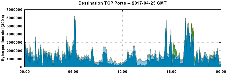 Destination TCP Ports