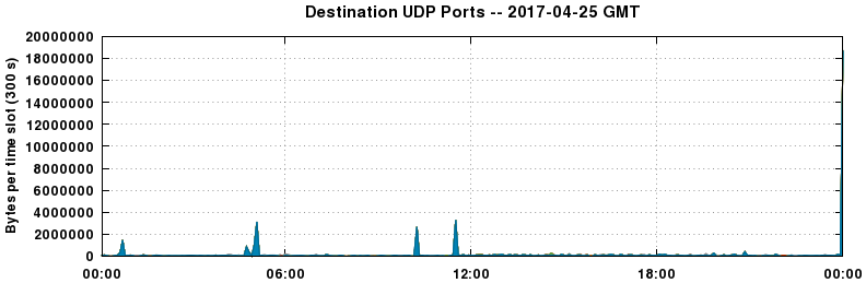 Destination UDP Ports