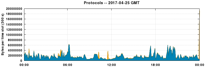 Protocols
