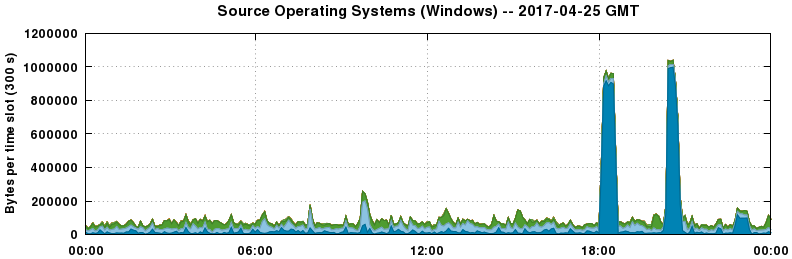 Source Operating Systems (Windows)