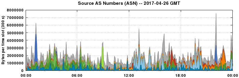 Source AS Numbers (ASNs)