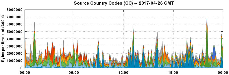 Source Country Codes (CCs)