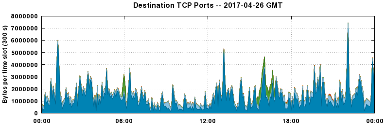 Destination TCP Ports