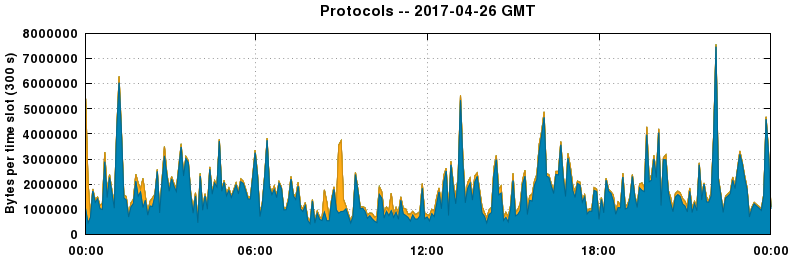 Protocols