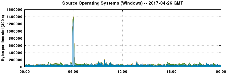 Source Operating Systems (Windows)