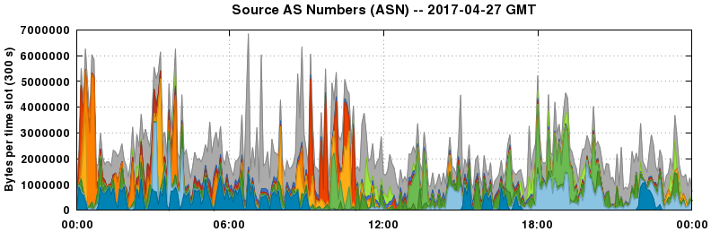Source AS Numbers (ASNs)