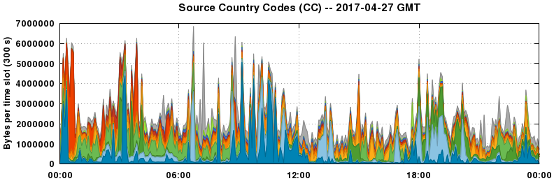 Source Country Codes (CCs)