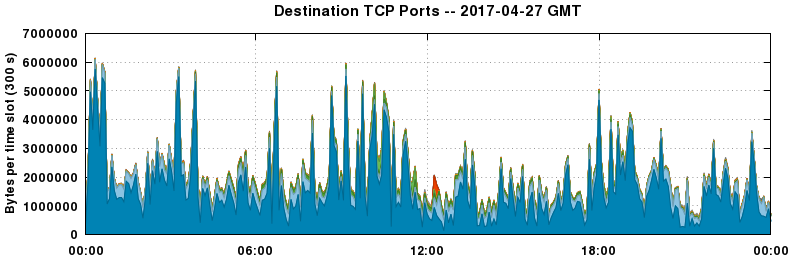 Destination TCP Ports