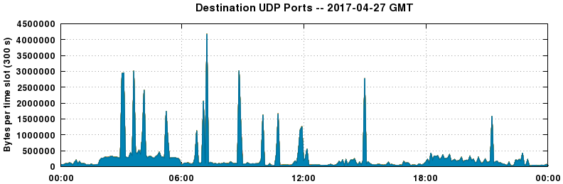 Destination UDP Ports