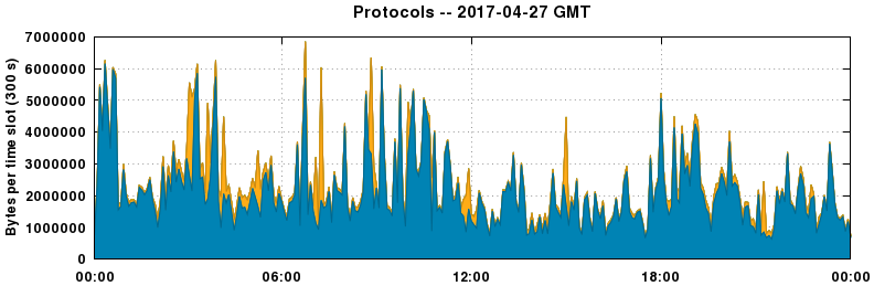 Protocols