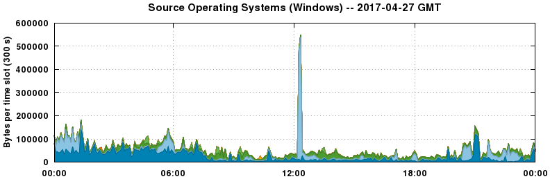 Source Operating Systems (Windows)