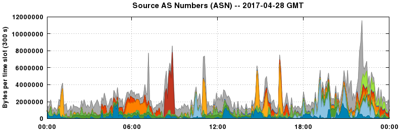 Source AS Numbers (ASNs)