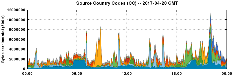 Source Country Codes (CCs)