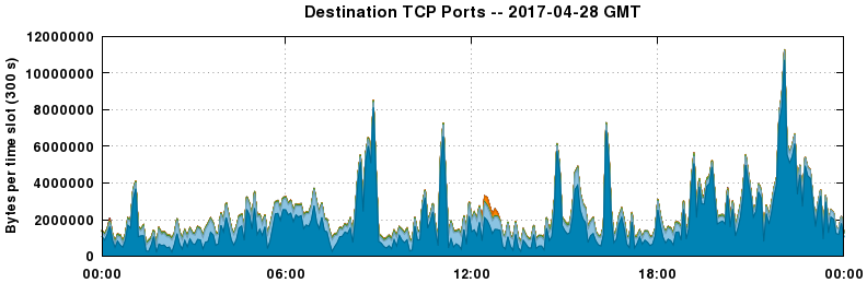 Destination TCP Ports