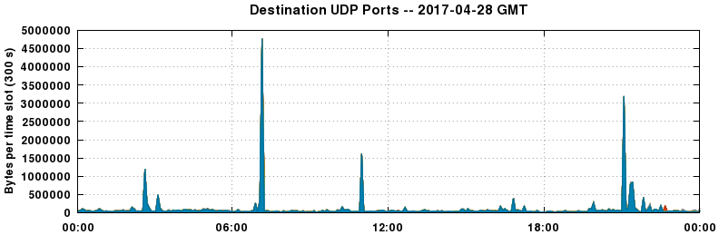 Destination UDP Ports