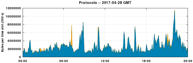 Protocols