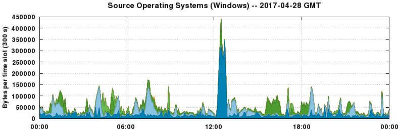 Source Operating Systems (Windows)