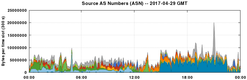 Source AS Numbers (ASNs)
