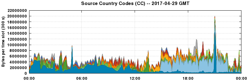 Source Country Codes (CCs)