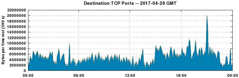 Destination TCP Ports
