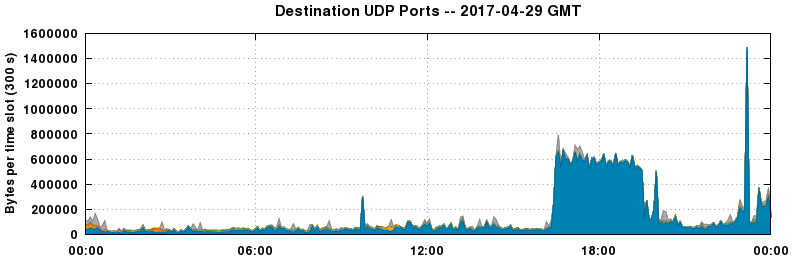 Destination UDP Ports