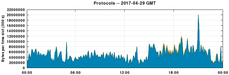 Protocols