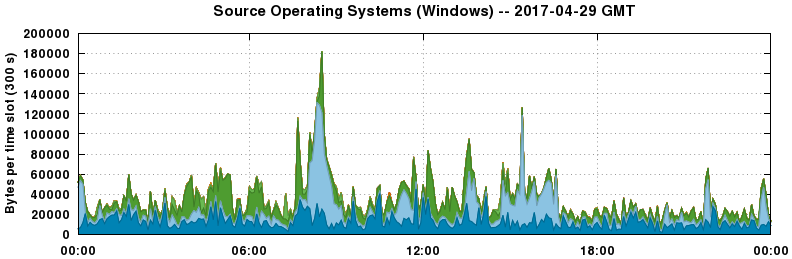 Source Operating Systems (Windows)