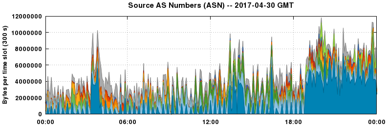 Source AS Numbers (ASNs)